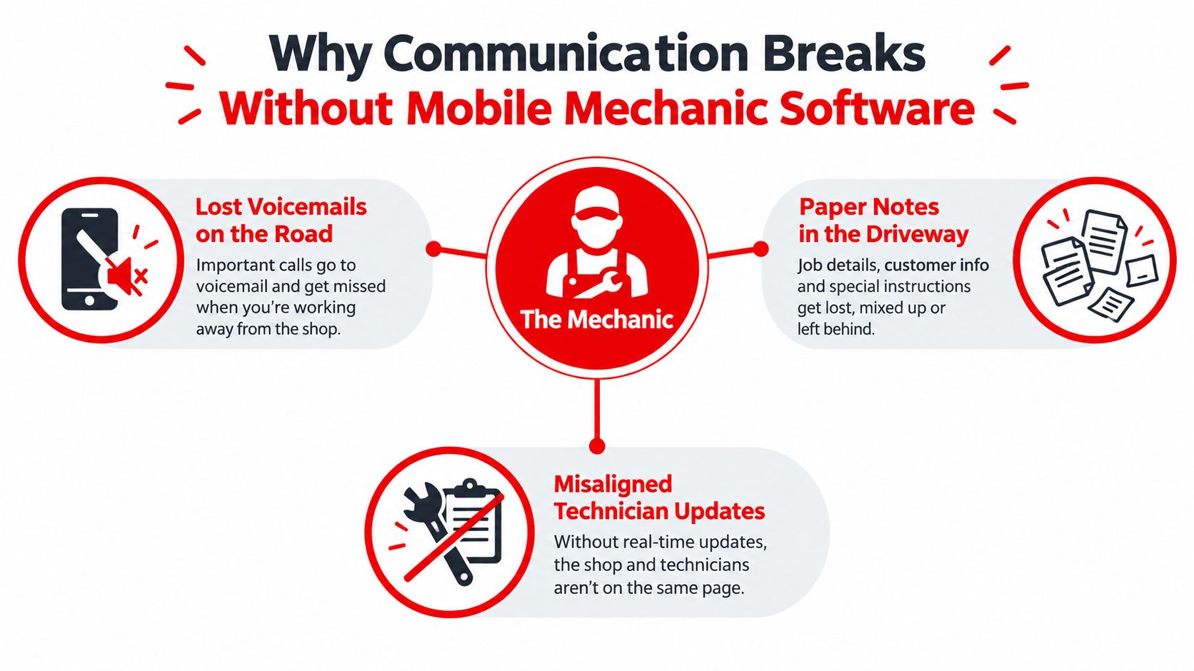 A diagram illustrating communication breakdowns for mobile mechanics due to the lack of dedicated management software.
