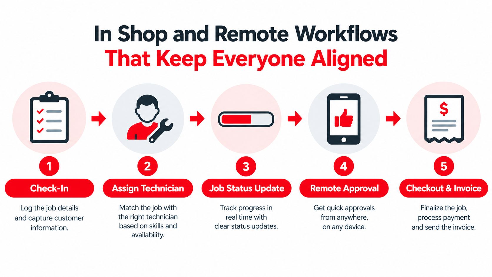 A five-step workflow diagram illustrating the shop and remote management process for automotive service businesses.