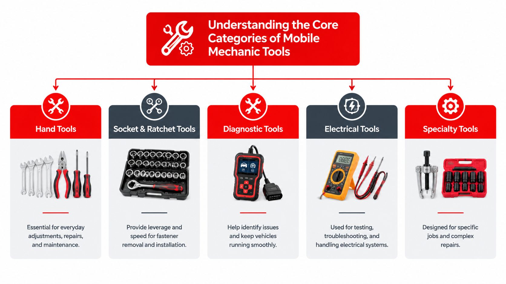 A diagram outlining the five core categories of essential mobile mechanic tools with illustrative icons and descriptions.