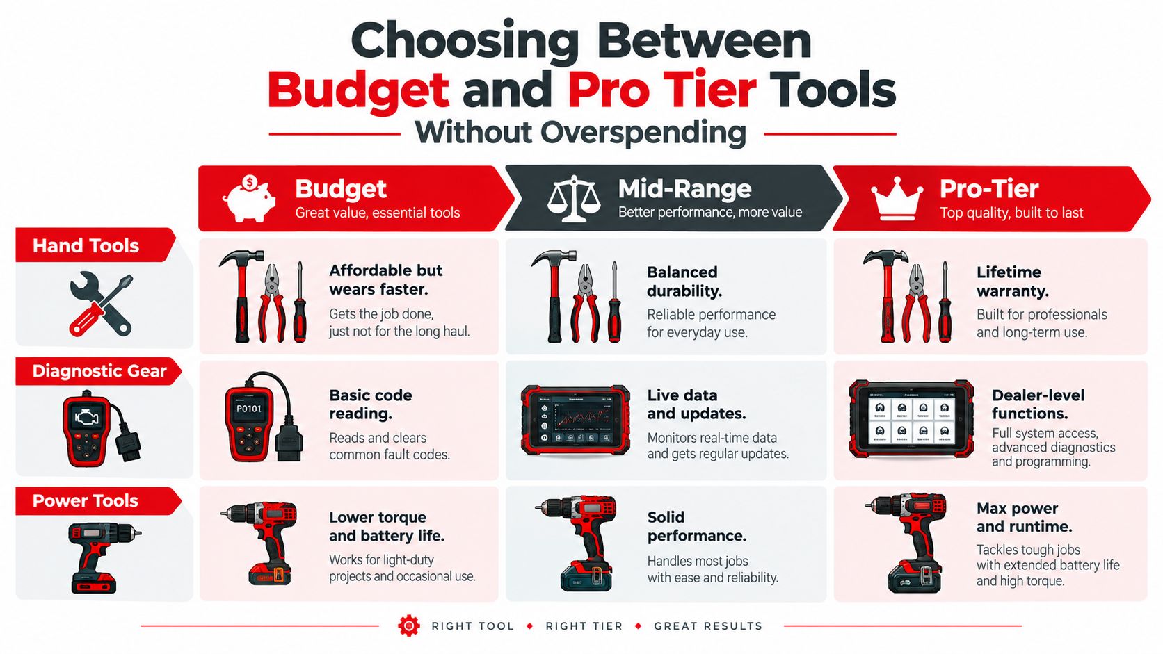 A comparison chart showing how to choose between budget, mid-range, and pro-tier automotive tools for mechanics.