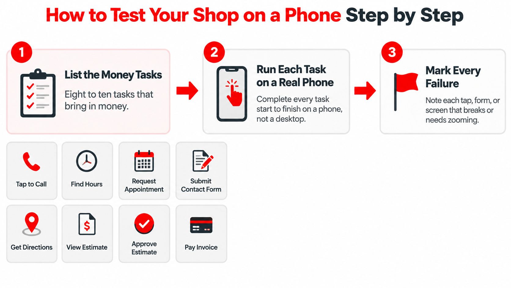 A step-by-step infographic illustrating how to test website mobile responsiveness for eight key business tasks.