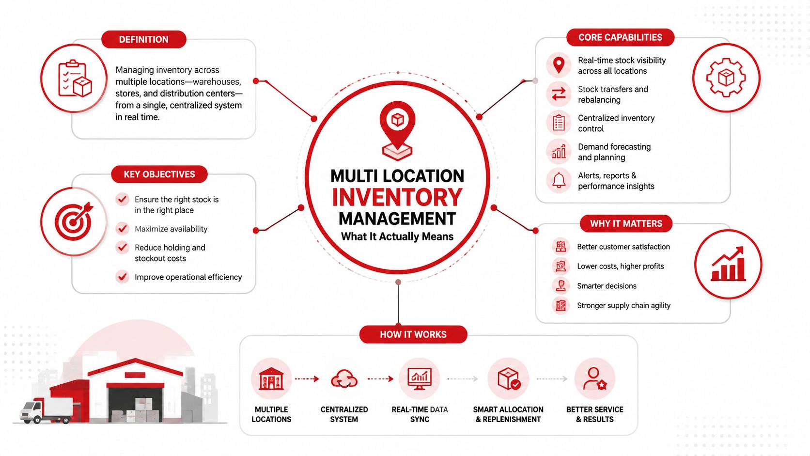 A diagram illustrating the concepts of multi-location inventory management, including definitions, key objectives, core capabilities, and benefits.