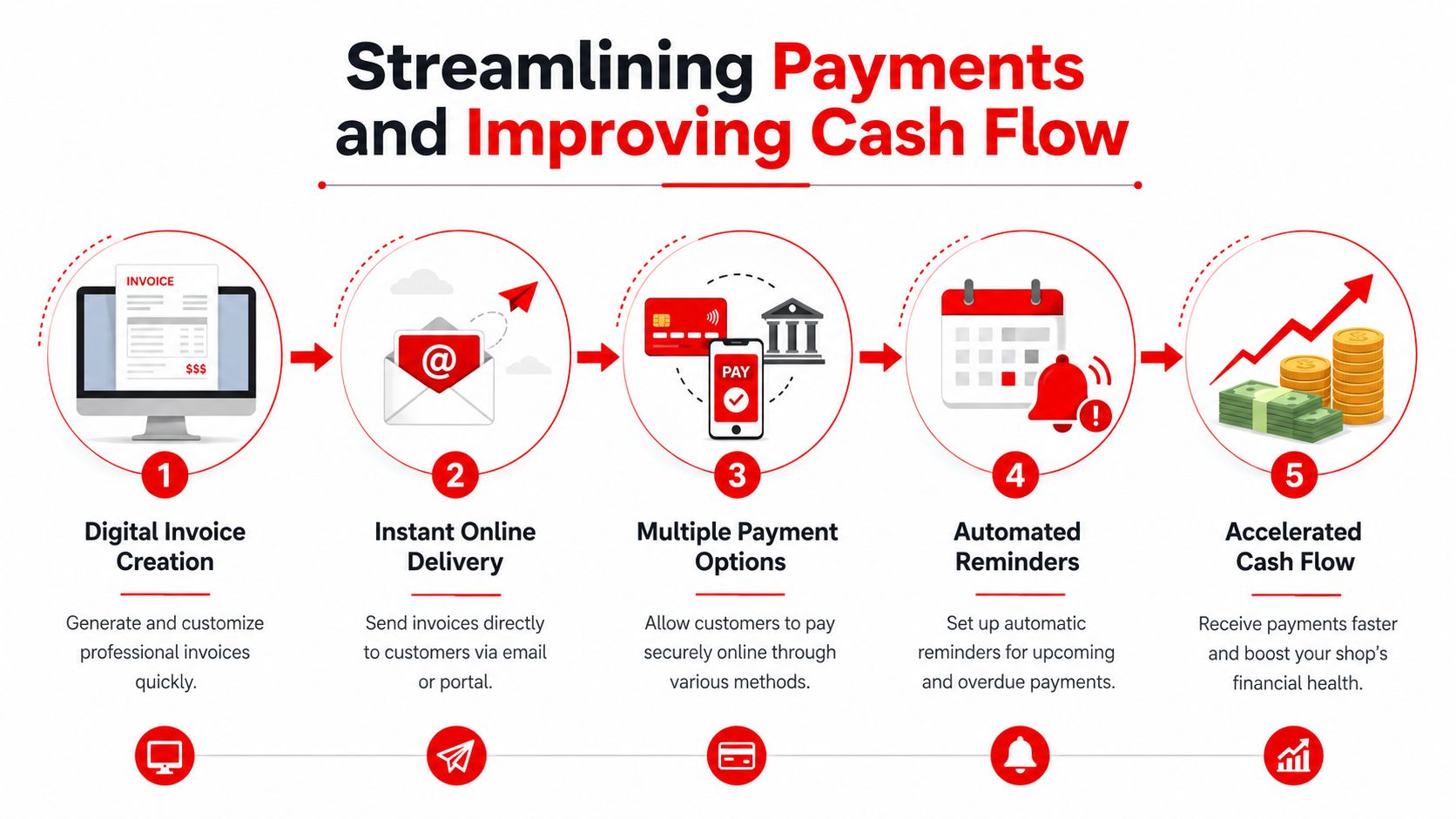 A five-step infographic showing how to streamline payments and improve cash flow using digital invoices.