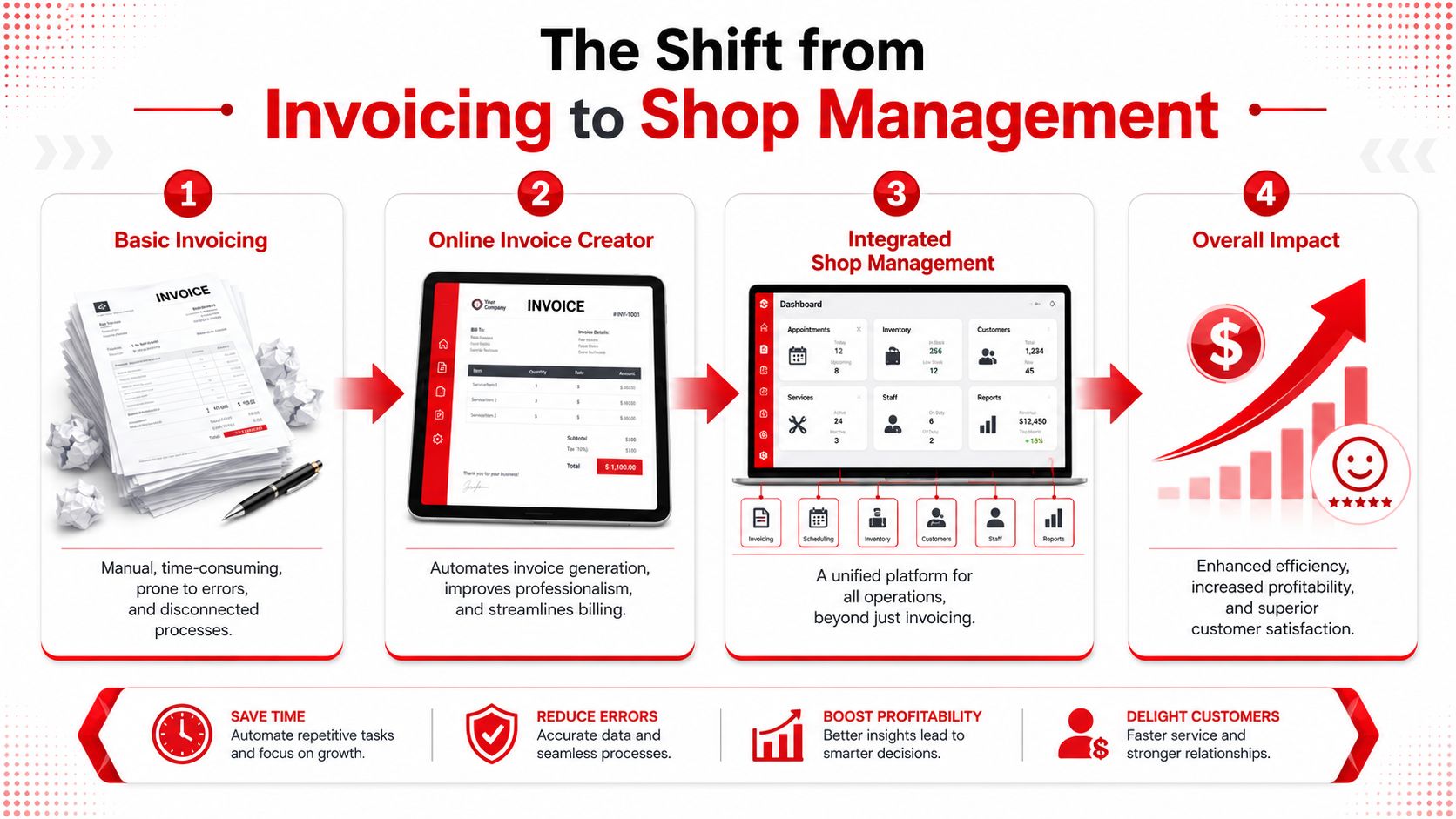A diagram illustrating the shift from manual paper invoicing to automated online shop management systems.