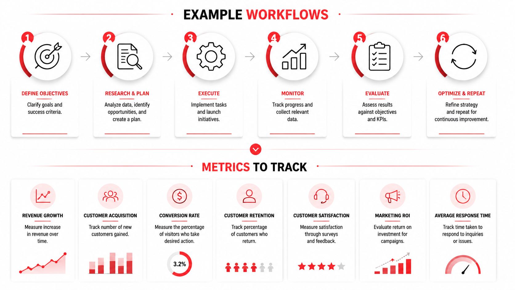 A six-step workflow diagram followed by a row of seven essential business performance tracking metrics.