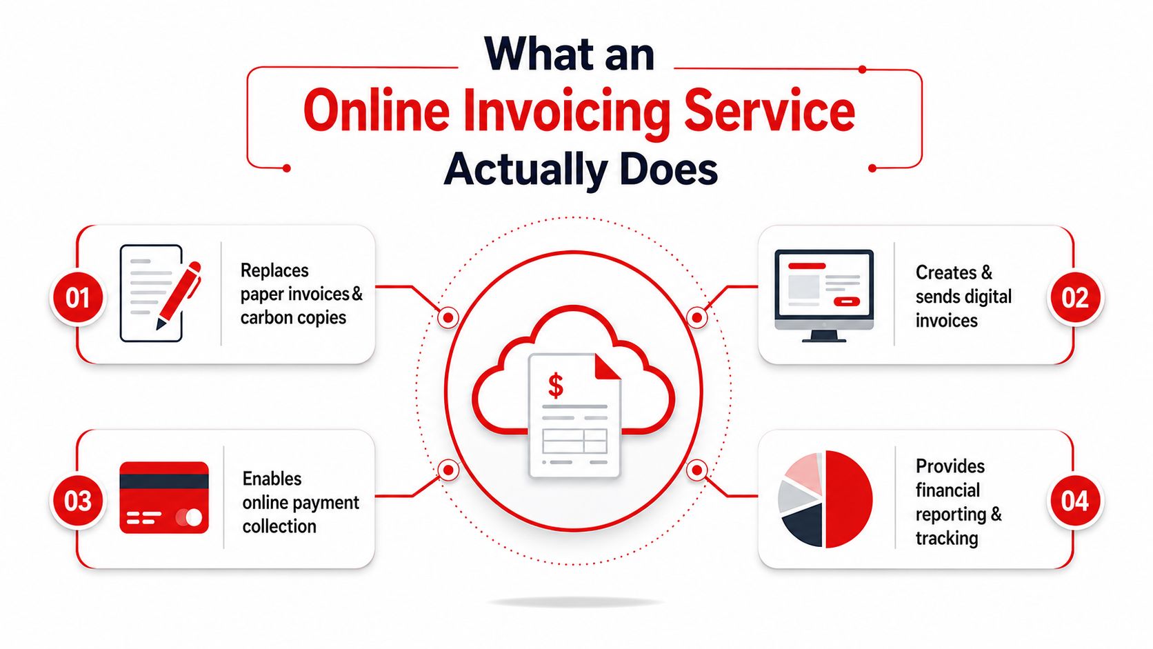A diagram illustrating the four key functions and benefits of using an online invoicing service platform.