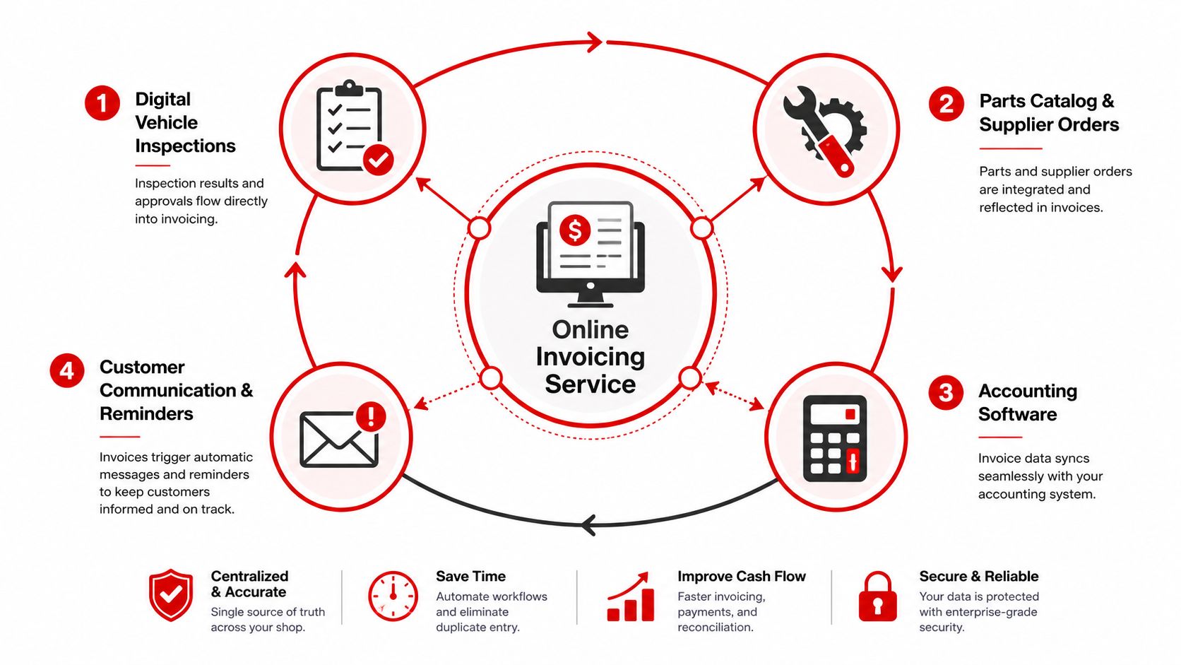 A diagram illustrating the workflow of an online invoicing service for automotive shops and business management.