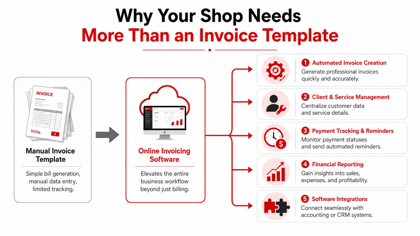 A diagram illustrating the benefits of using online invoicing software over manual invoice templates for businesses.