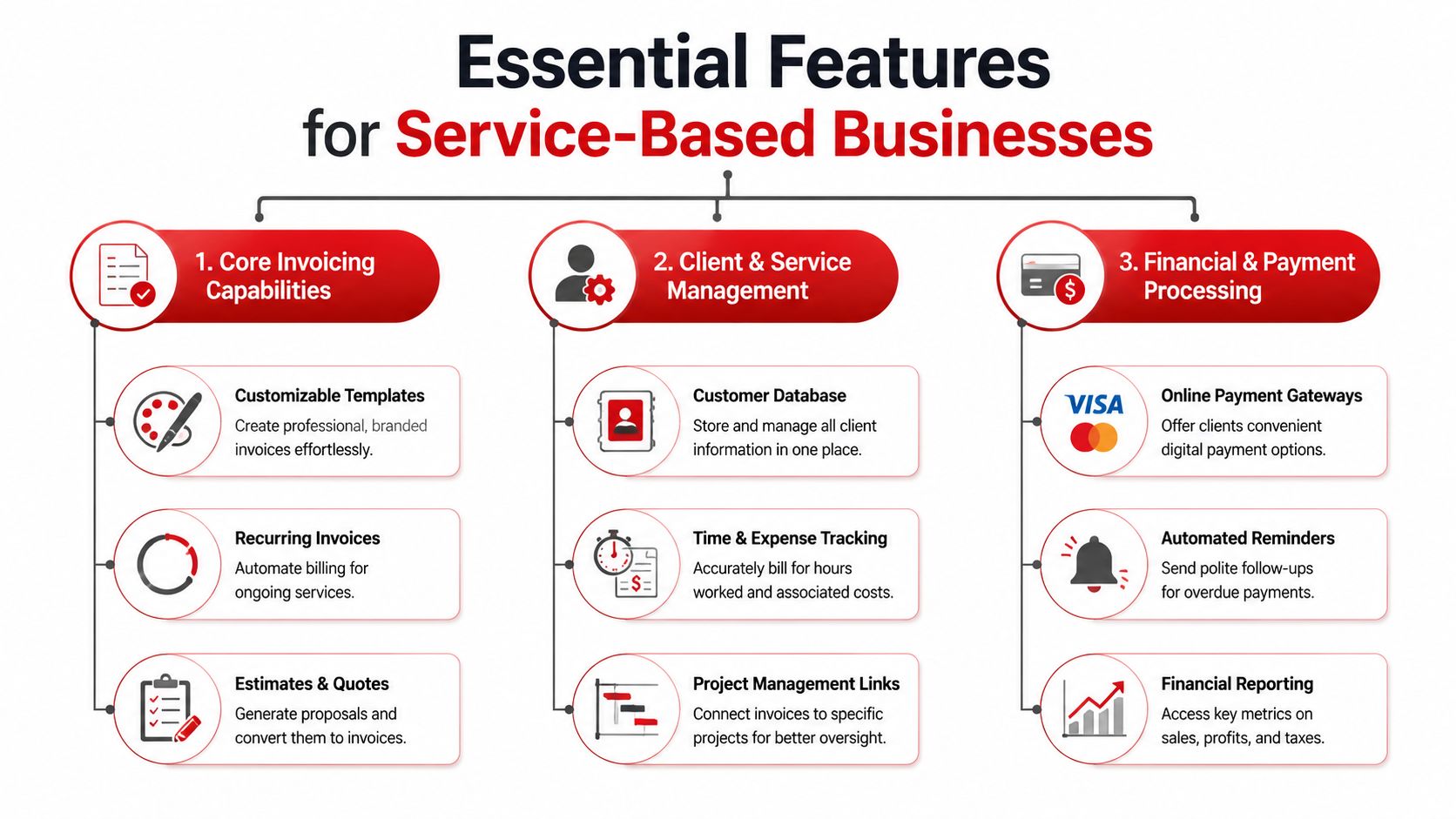 A diagram outlining three essential features of online invoicing software for service-based businesses: invoicing, client management, and payments.