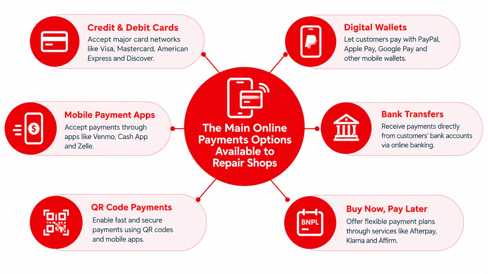 A diagram illustrating six primary online payment options available for repair shops including credit cards and digital wallets.