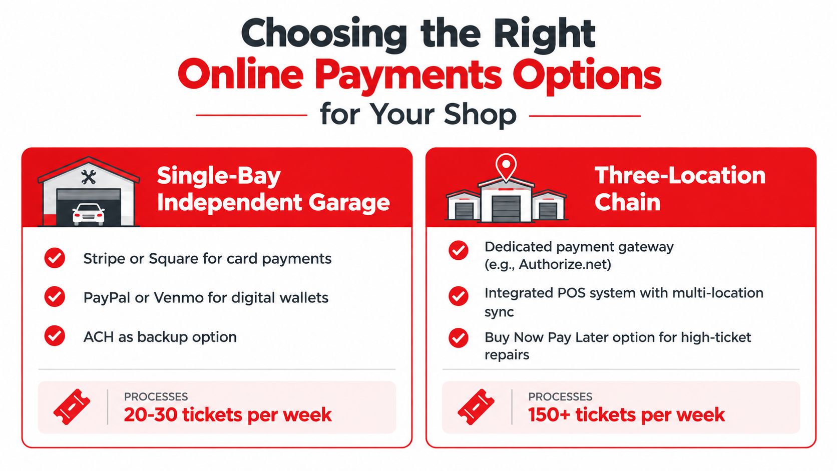 An infographic showing recommended online payment solutions for small independent garages versus large multi-location repair shop chains.