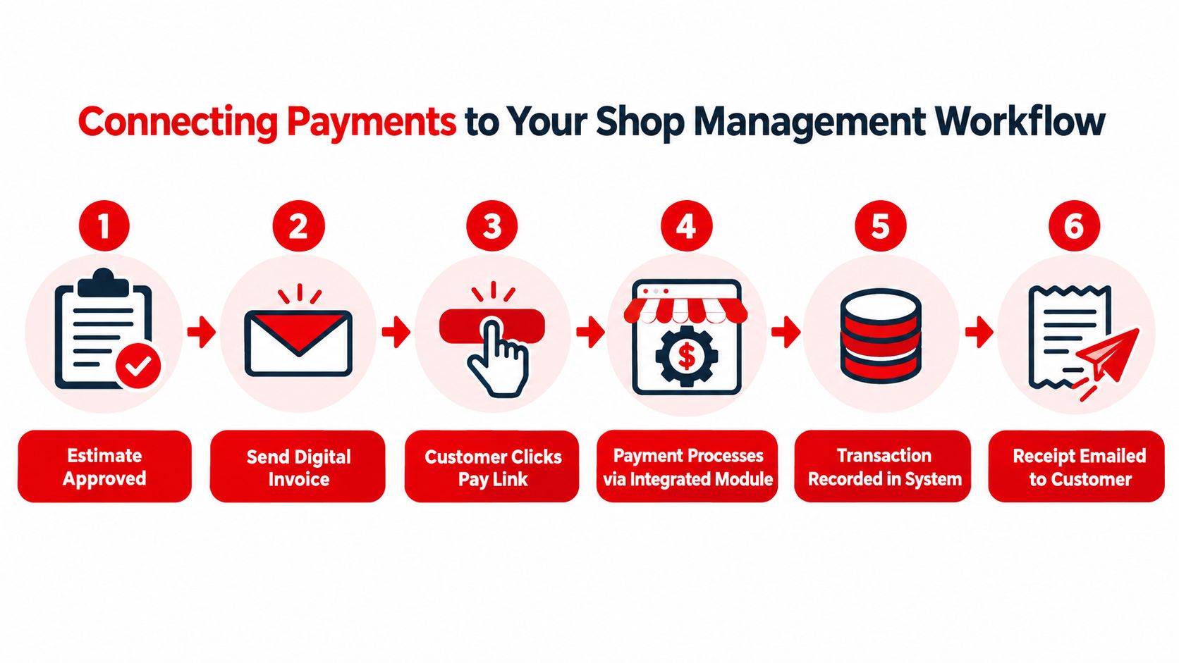 A six-step workflow infographic illustrating the process of connecting online payments to shop management software systems.
