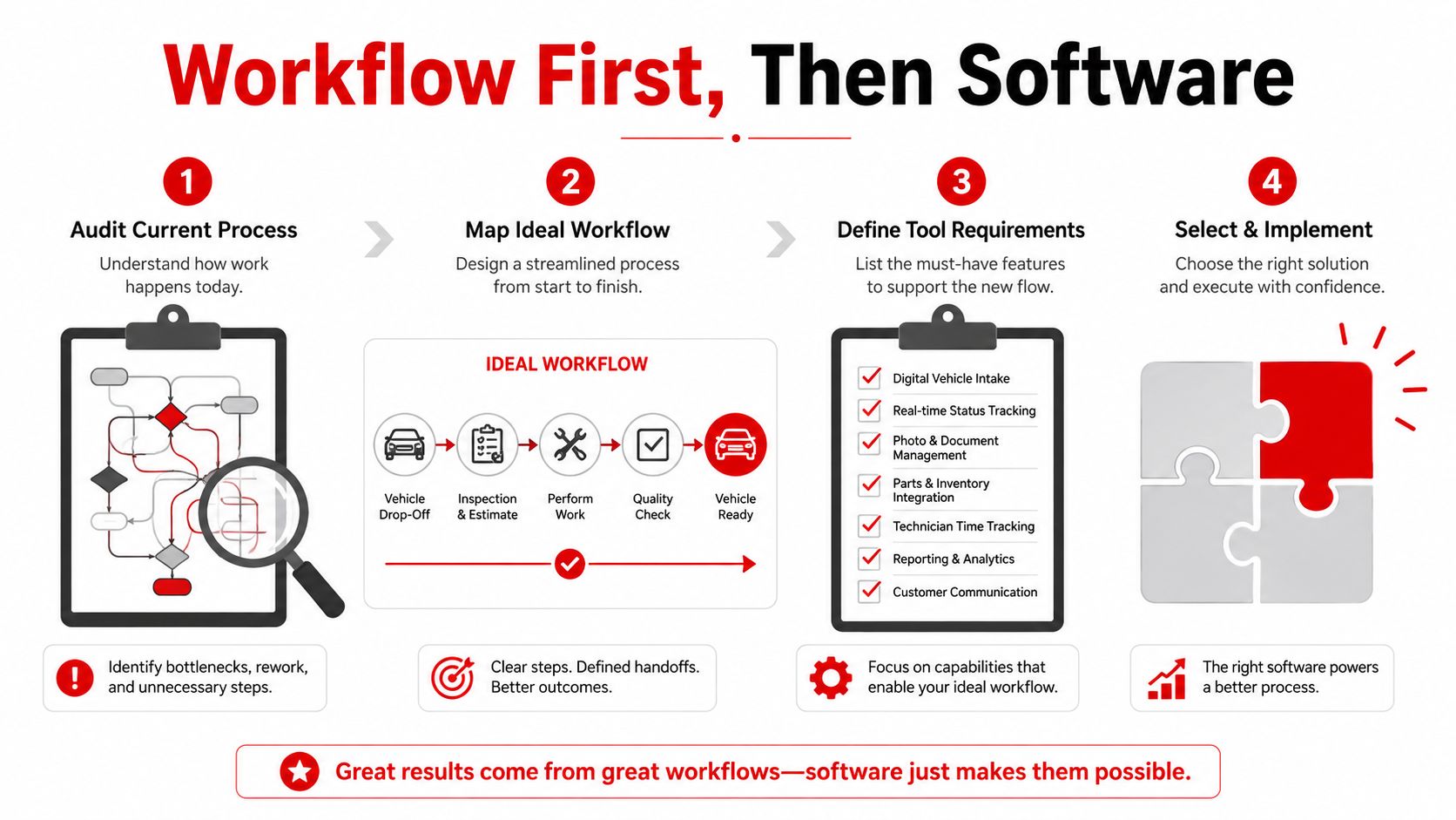 A four-step infographic showing how to audit, map, define requirements, and implement software for better workflow efficiency.