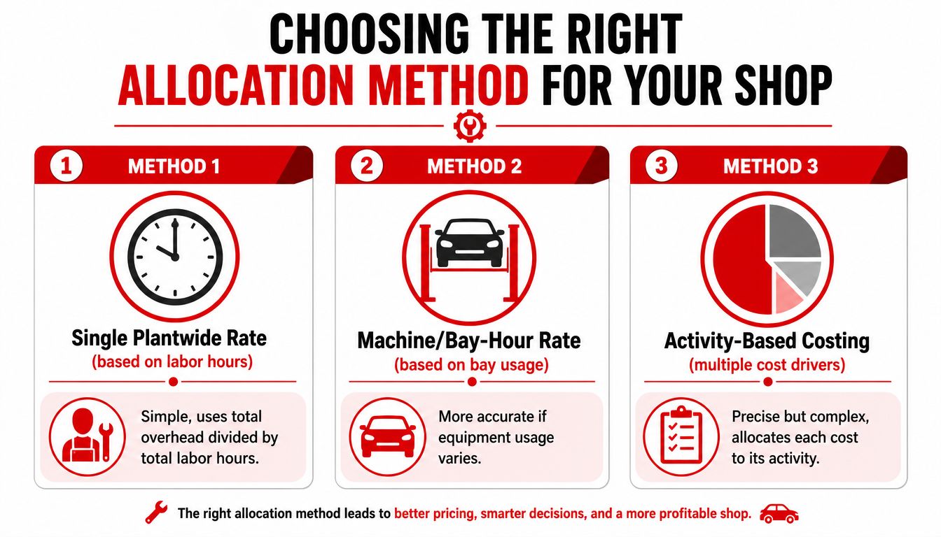 A visual guide comparing three different shop overhead allocation methods: single plantwide rate, machine/bay-hour rate, and activity-based costing.
