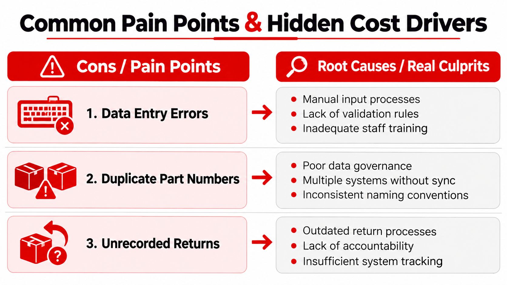 A chart showing common business pain points like data errors and unrecorded returns alongside their root causes.