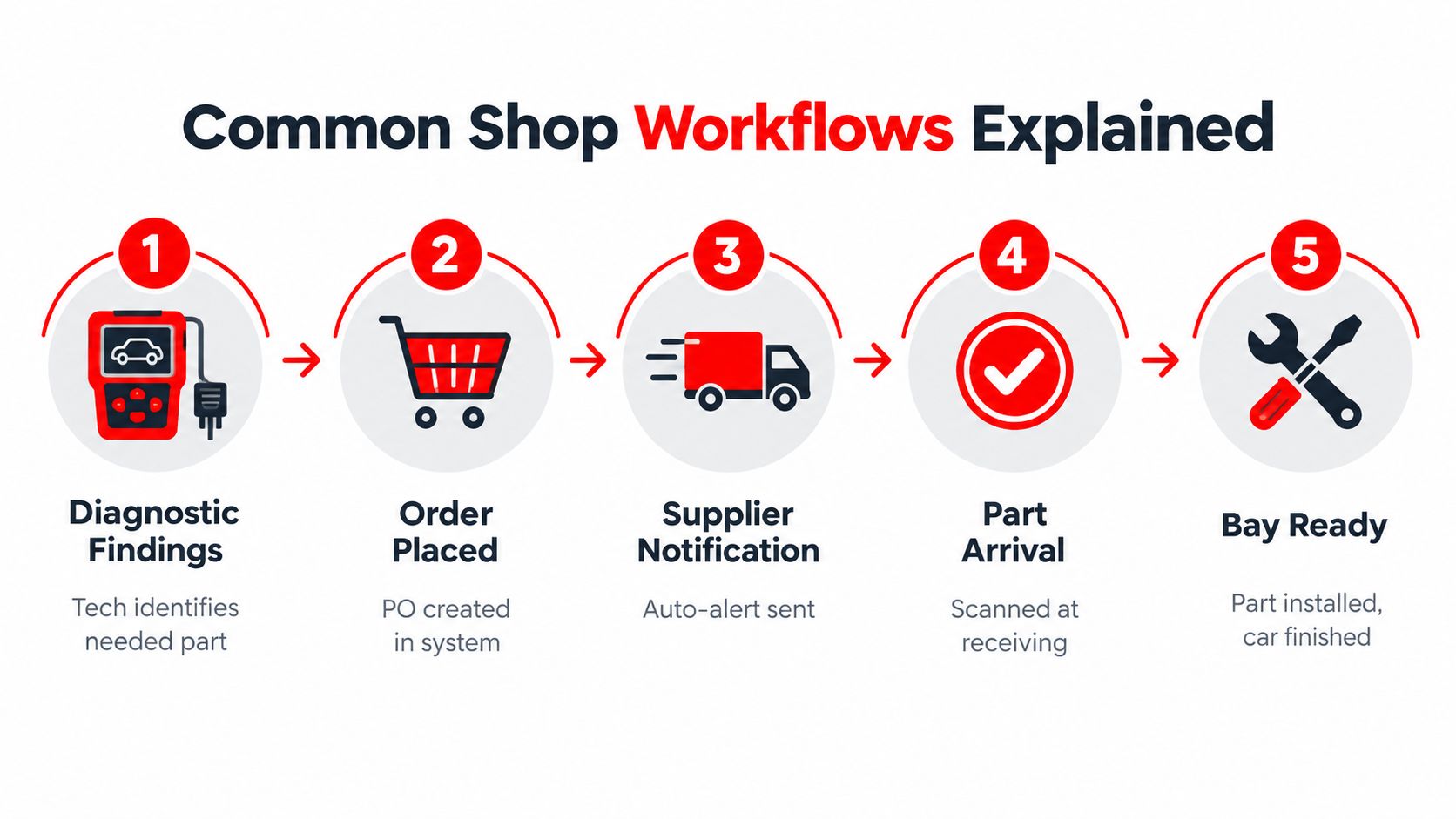 A diagram illustrating the five-step shop workflow process for vehicle part ordering and installation.