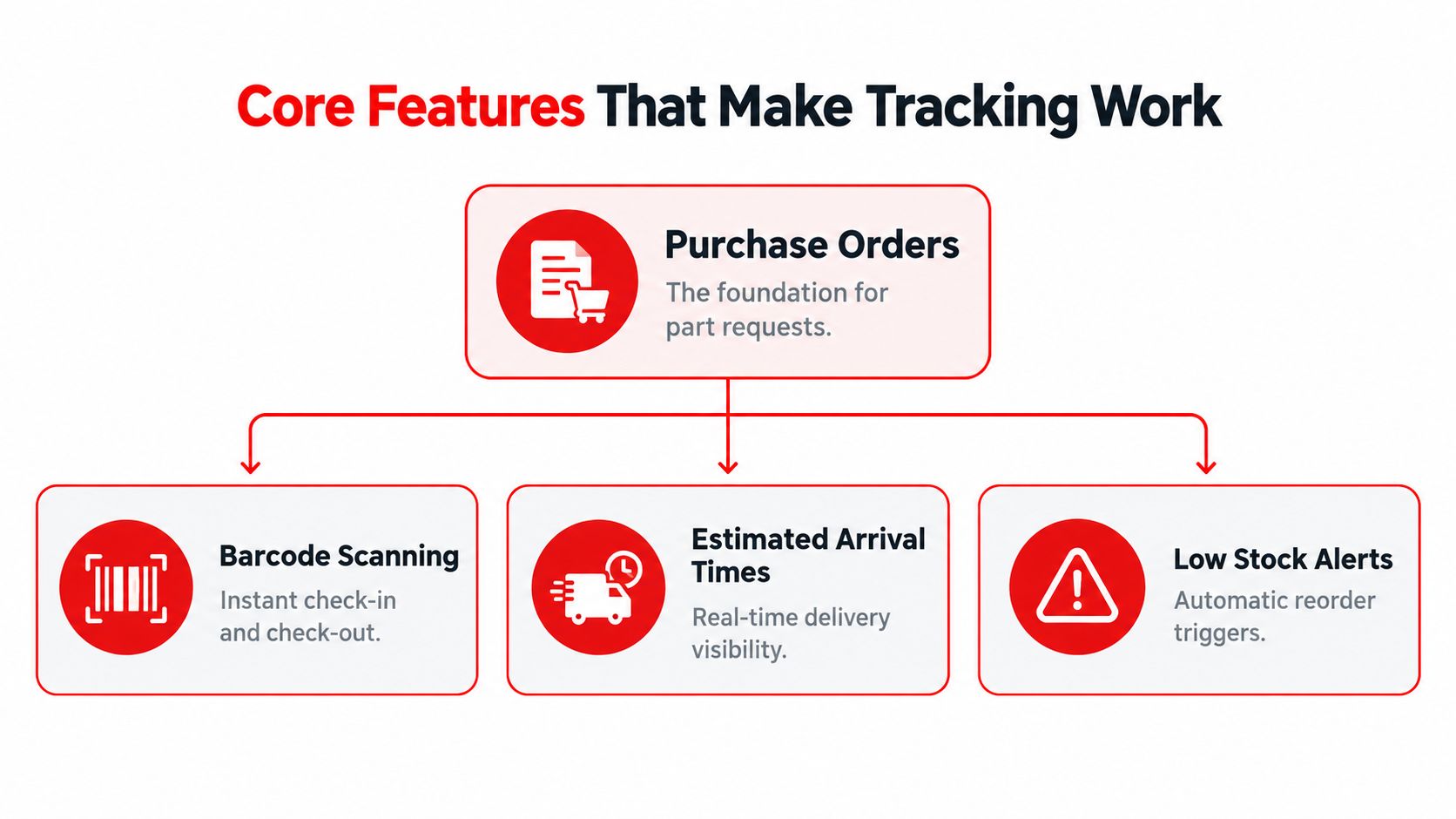 A diagram illustrating core features for part order tracking, including purchase orders, barcode scanning, estimated arrival times, and stock alerts.