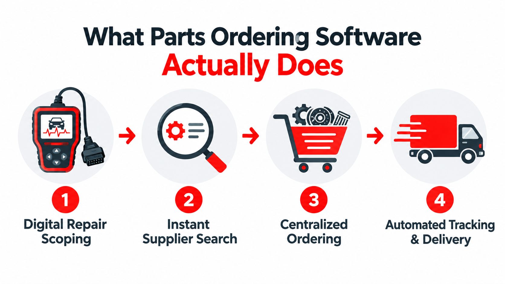 A diagram illustrating the four-step process of automotive parts ordering software, from digital scoping to delivery.