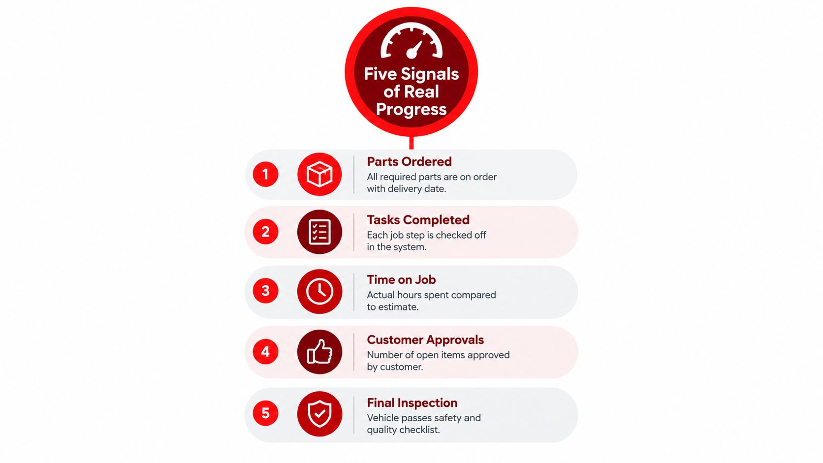 A red infographic displaying the Five Signals of Real Progress for automotive service and vehicle repair tracking.