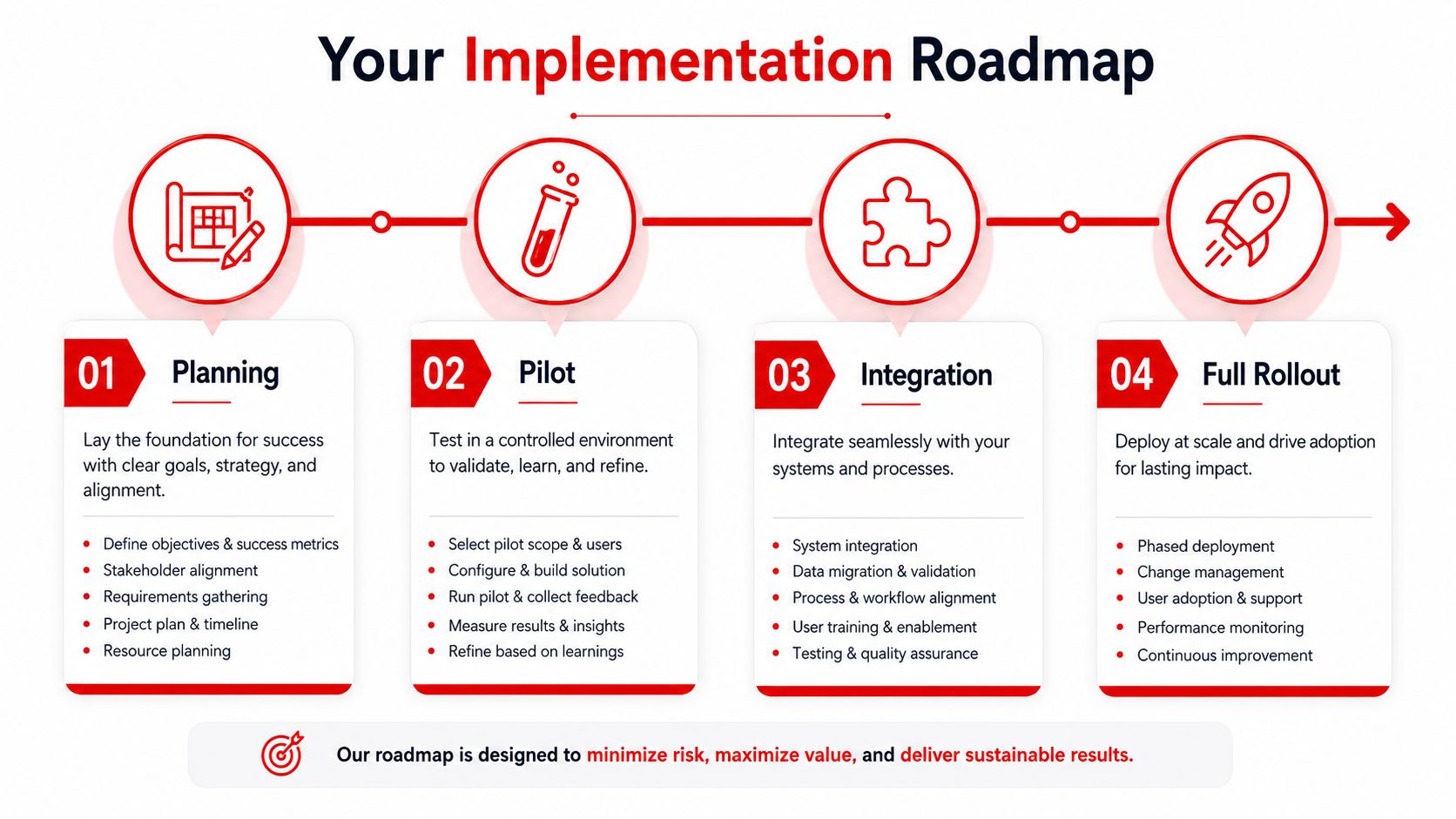 A four-step implementation roadmap chart for business projects starting from planning and ending with a full rollout.
