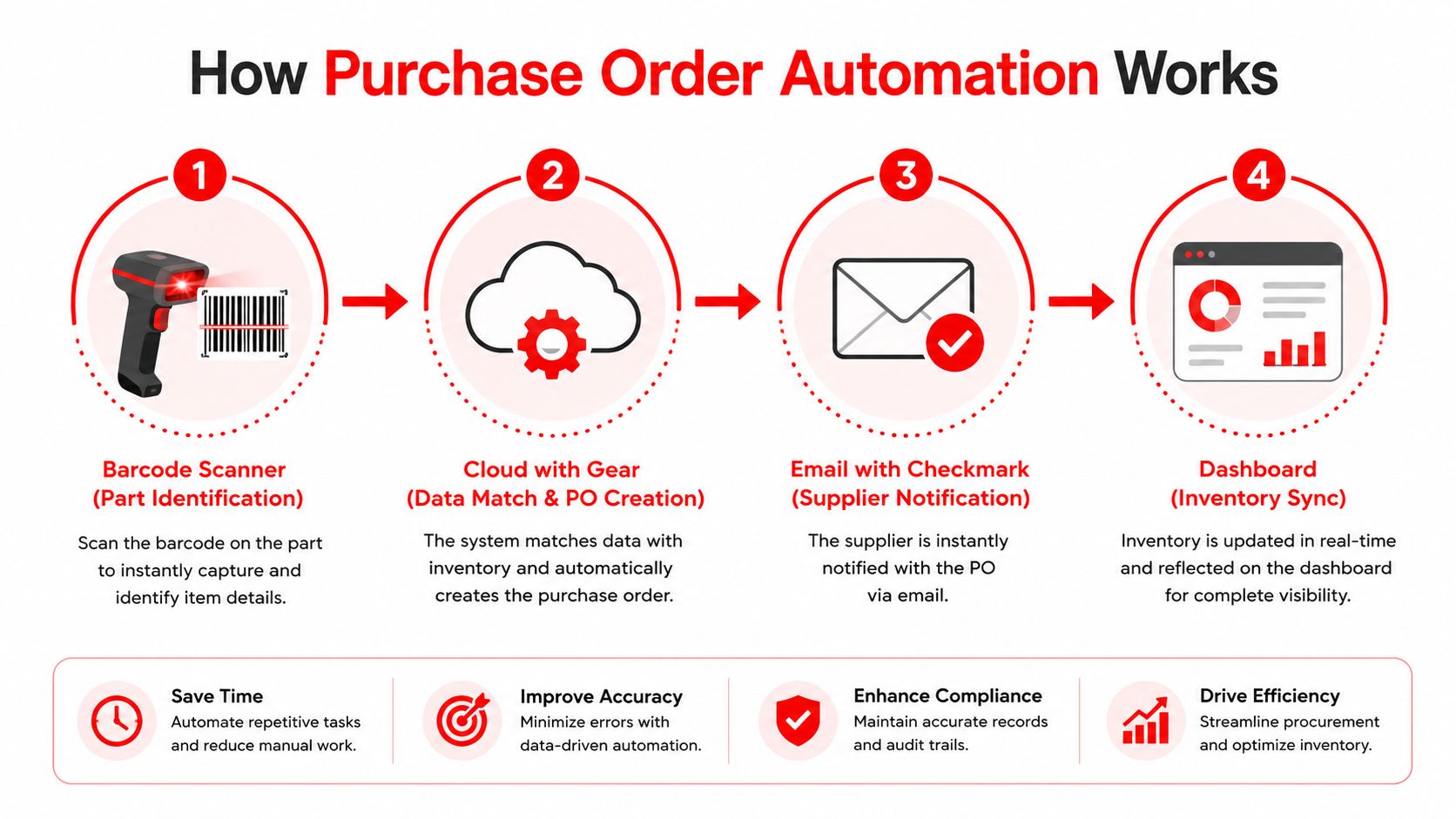 A four-step infographic illustrating how a barcode scanner automates the purchase order process for inventory management systems.