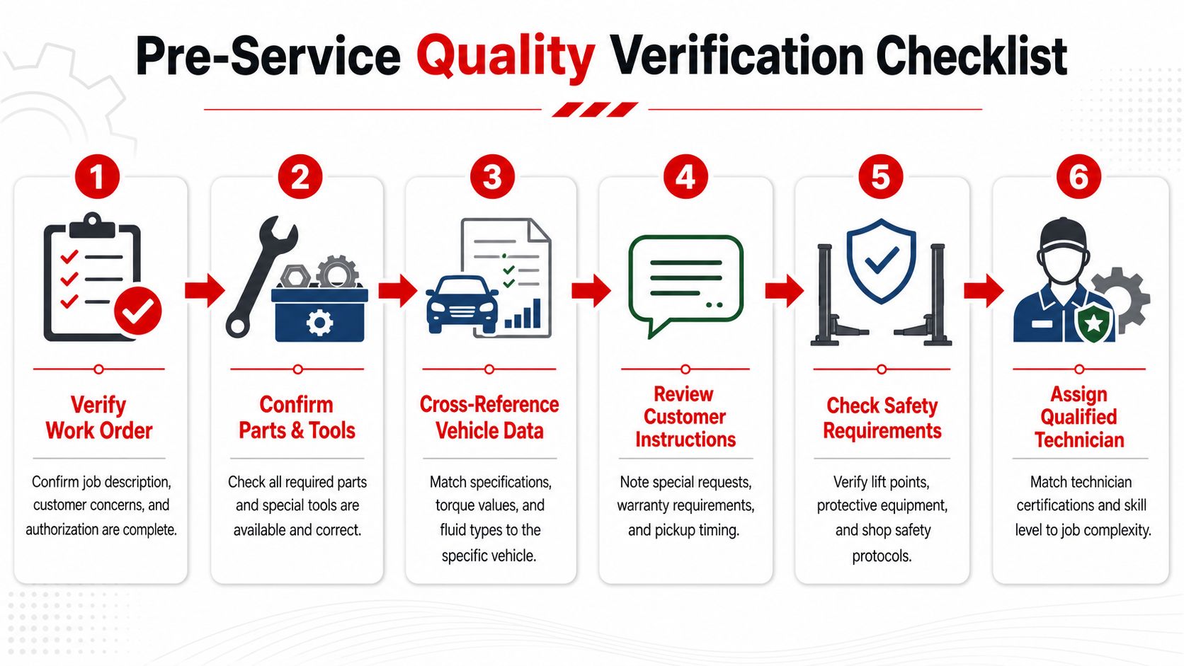 A six-step pre-service quality verification checklist used in auto repair shops to ensure service readiness and safety.