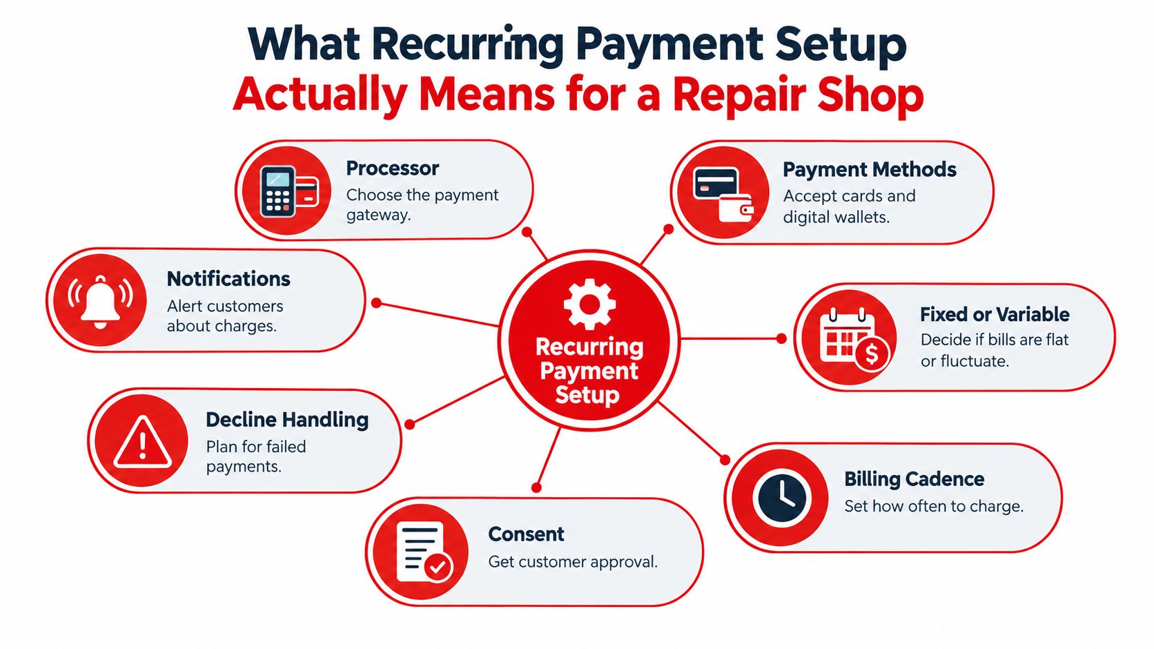 A diagram outlining the six essential components of setting up recurring payments for a repair shop business.