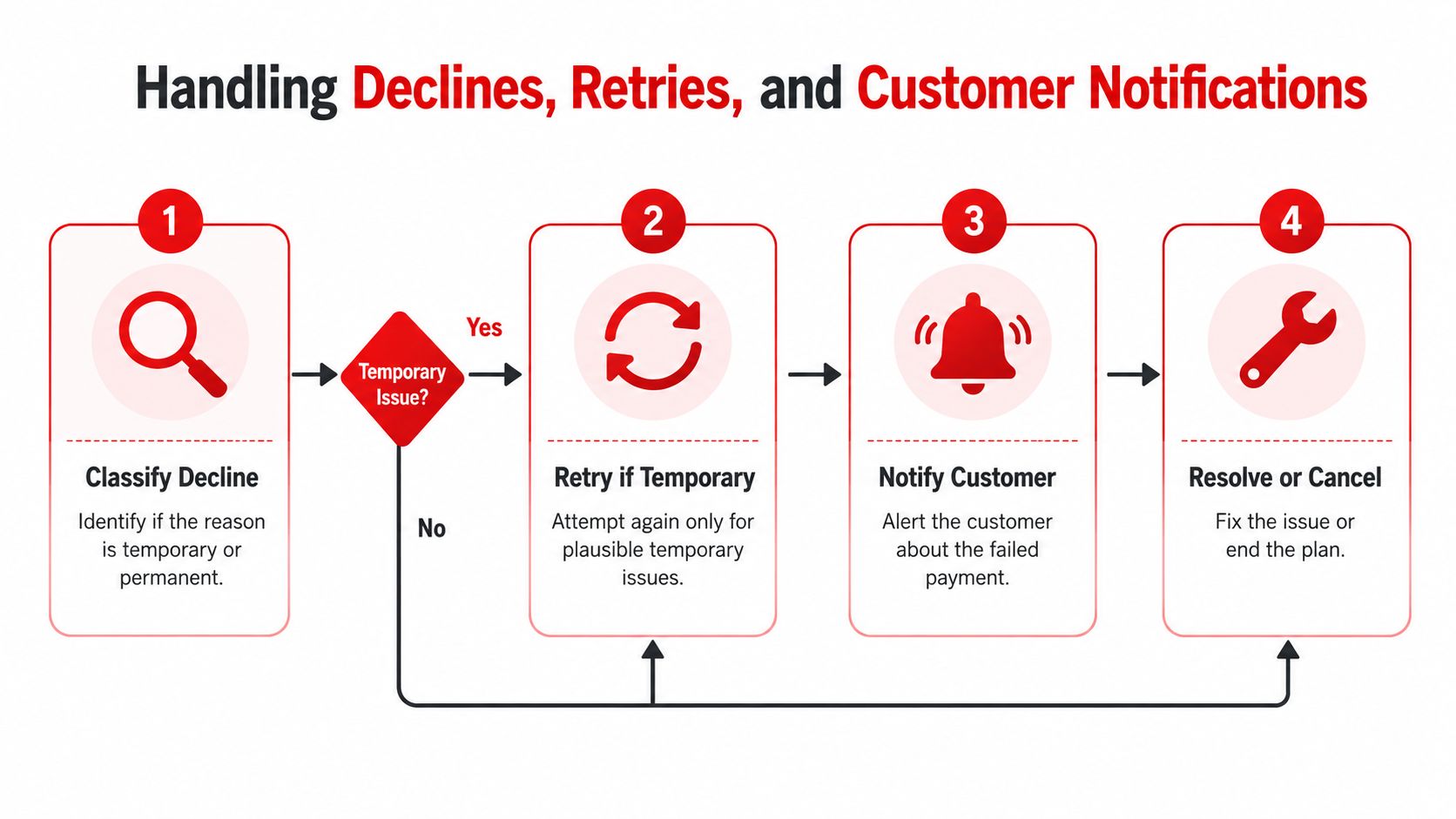 A four-step infographic illustrating the workflow for handling payment declines, retries, and customer notifications.