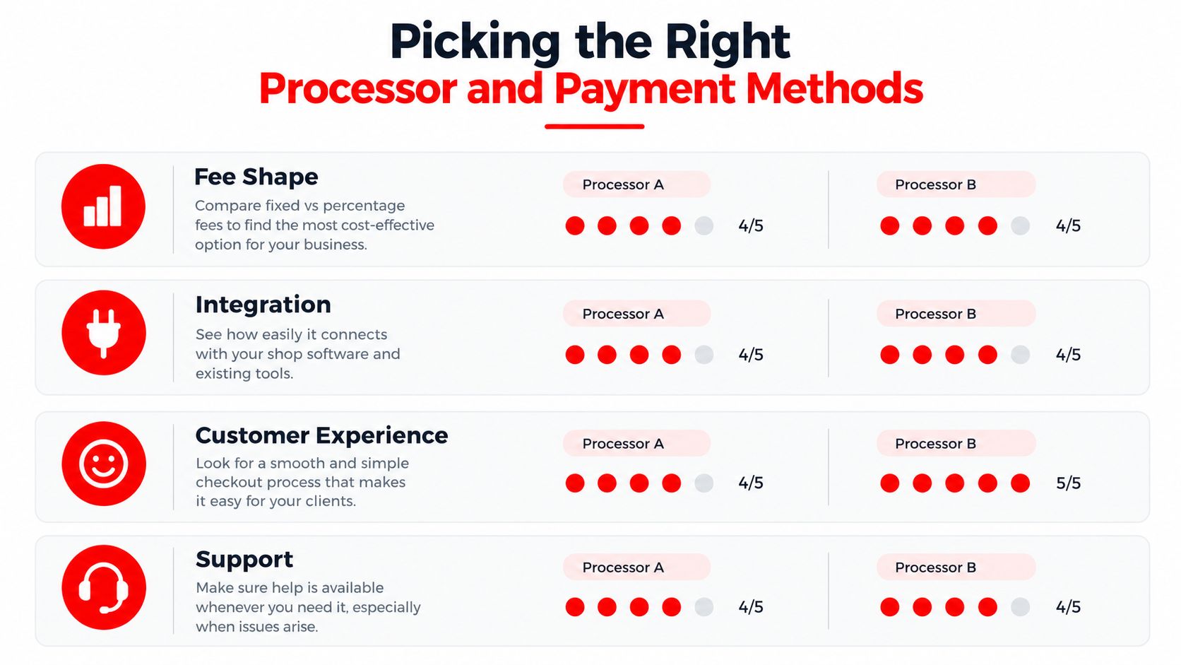 A comparison chart showing performance ratings for two different payment processors across four key business service categories.