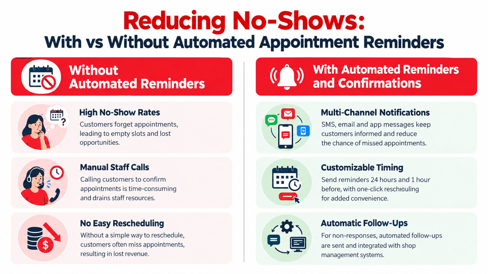 A comparison infographic showing the benefits of automated appointment reminders versus manual scheduling to reduce no-show rates.