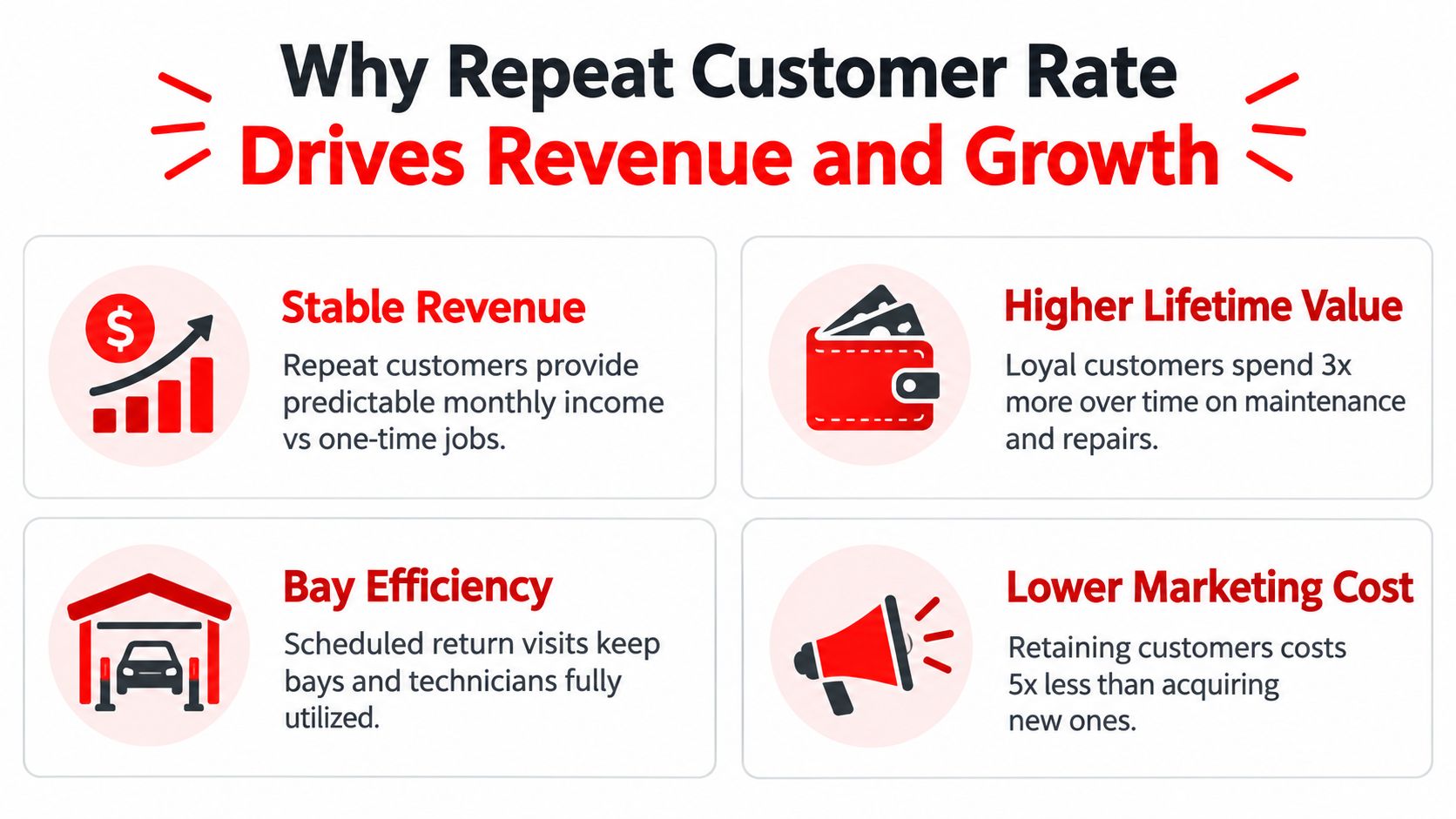 An infographic detailing four primary business benefits of maintaining a high repeat customer rate for automotive service shops.