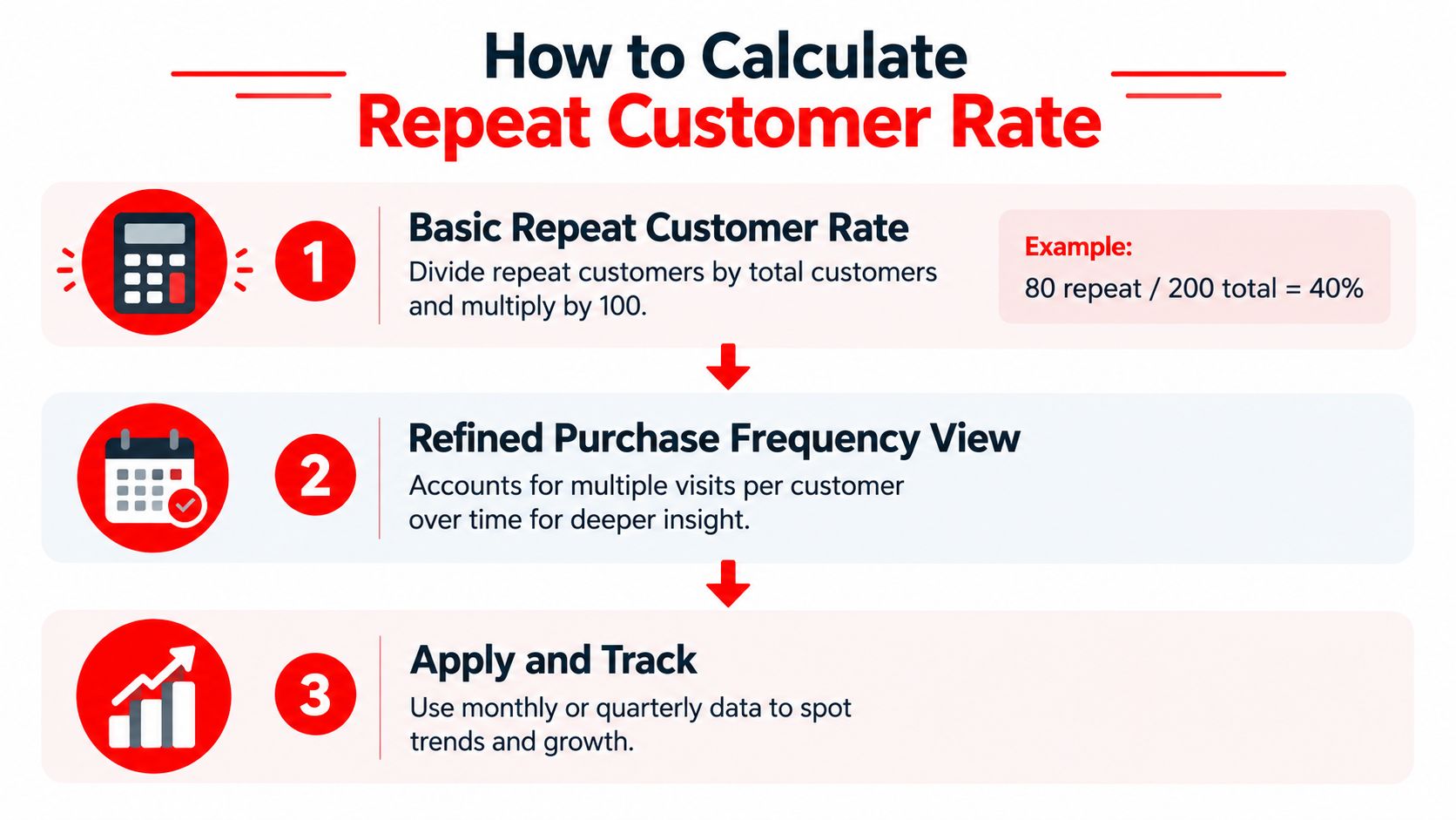 A simple infographic explaining how to calculate repeat customer rate in three clear steps with examples.