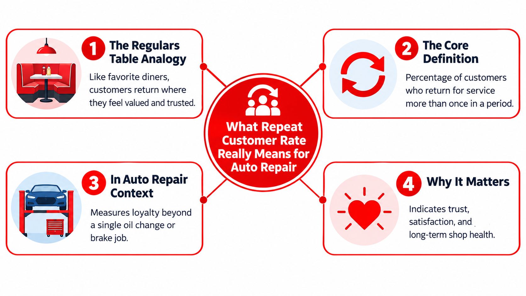 An infographic showing four key concepts of repeat customer rate for the auto repair business industry.