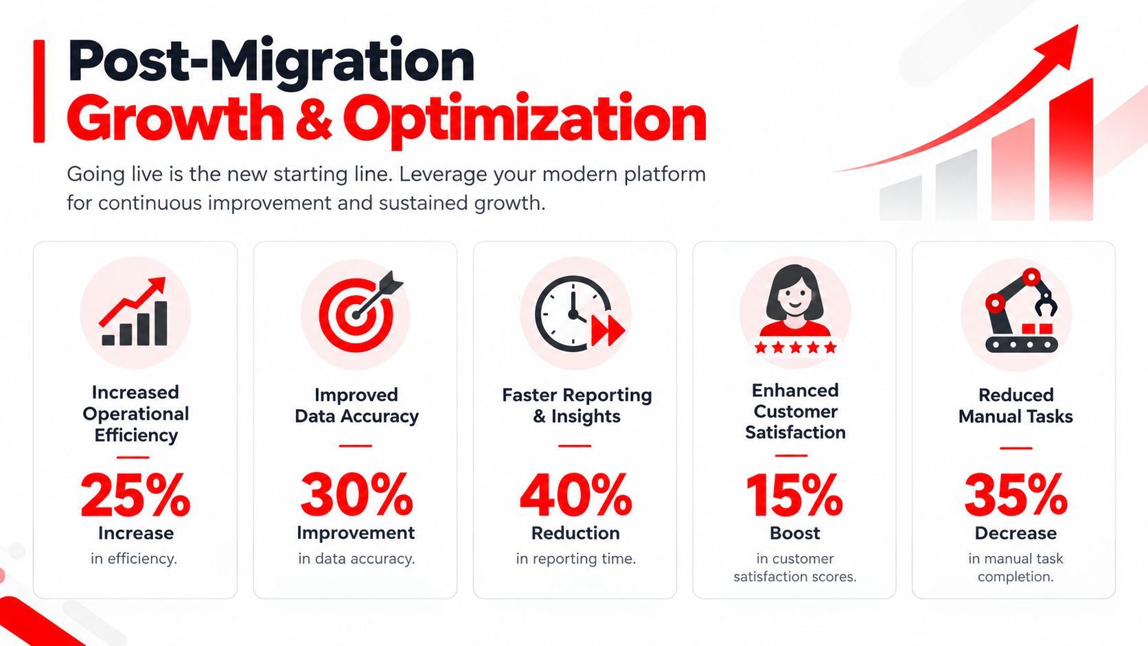 An infographic showing post-migration business benefits including efficiency, data accuracy, reporting speed, customer satisfaction, and reduced manual labor.