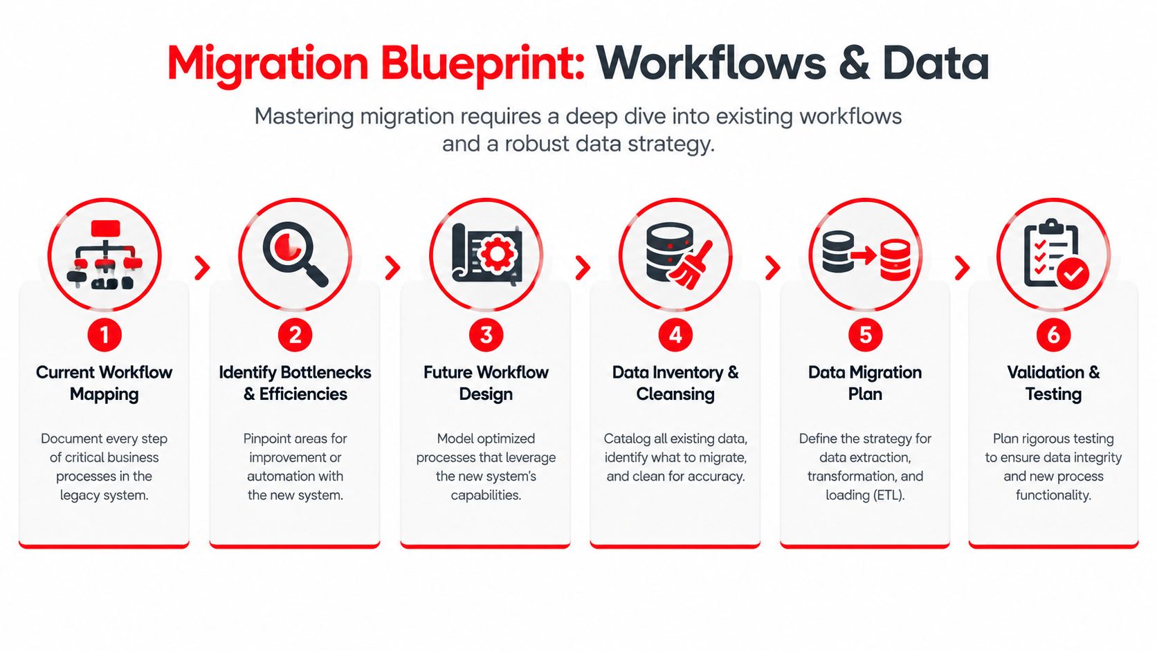 A six-step migration blueprint infographic outlining workflows and data strategies for transitioning legacy business systems.