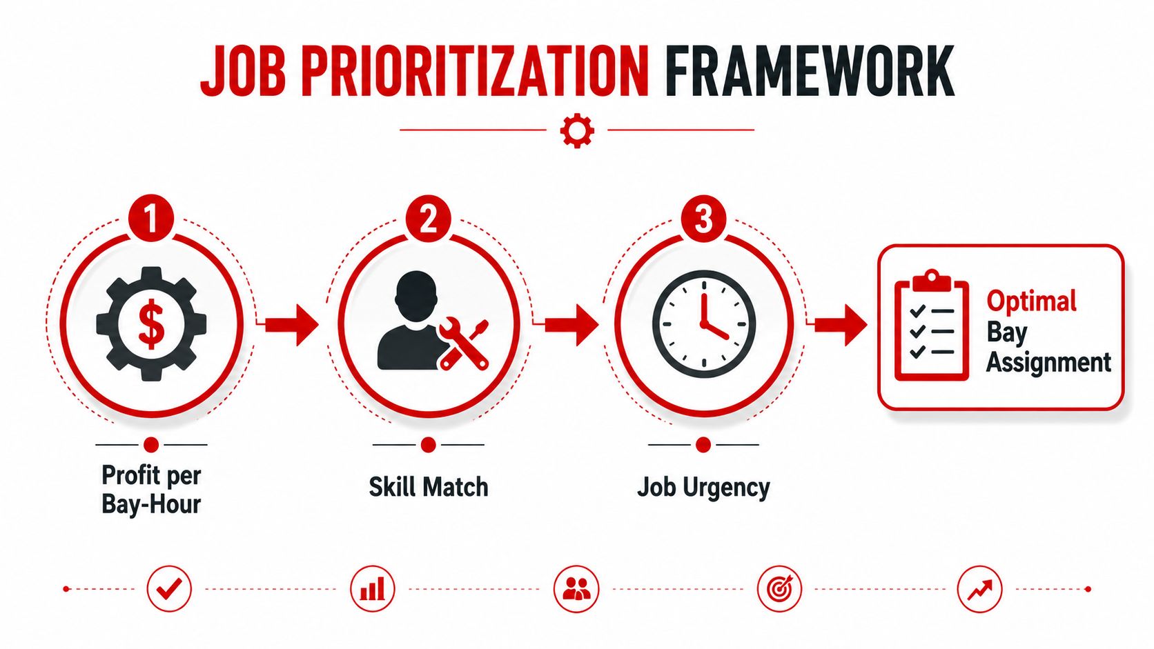 A diagram illustrating a three-step job prioritization framework for optimizing automotive bay assignments based on profit and skills.