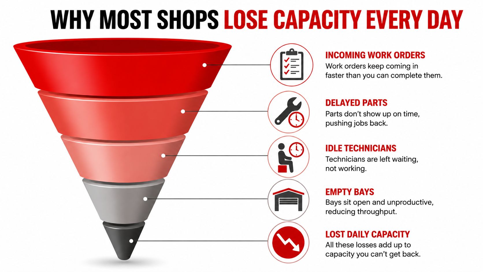 A funnel diagram illustrating five common reasons why automotive repair shops lose daily capacity and operational efficiency.