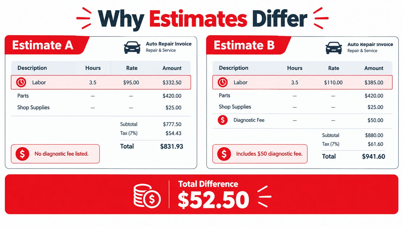A comparison table showing two different auto repair estimates and the reason for the price difference.