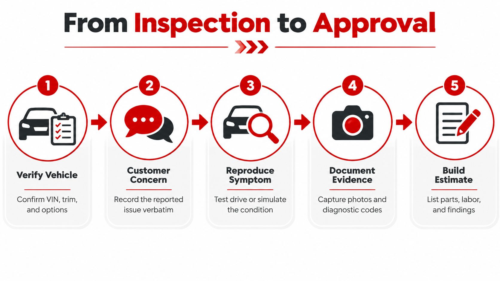 A five-step workflow graphic illustrating the professional process from vehicle inspection to building a car repair estimate.