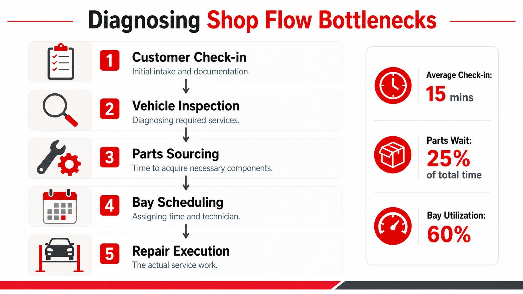 A diagnostic chart illustrating the five steps of automotive shop flow bottlenecks with corresponding performance metrics.