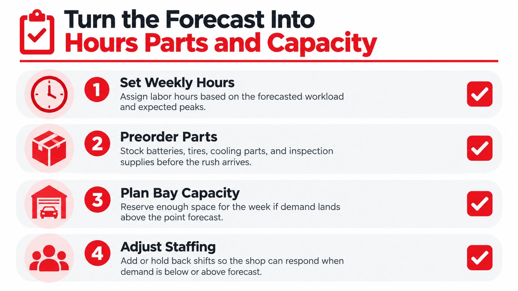 An infographic showing four steps to turn seasonal demand forecasts into labor hours, parts, and shop capacity.