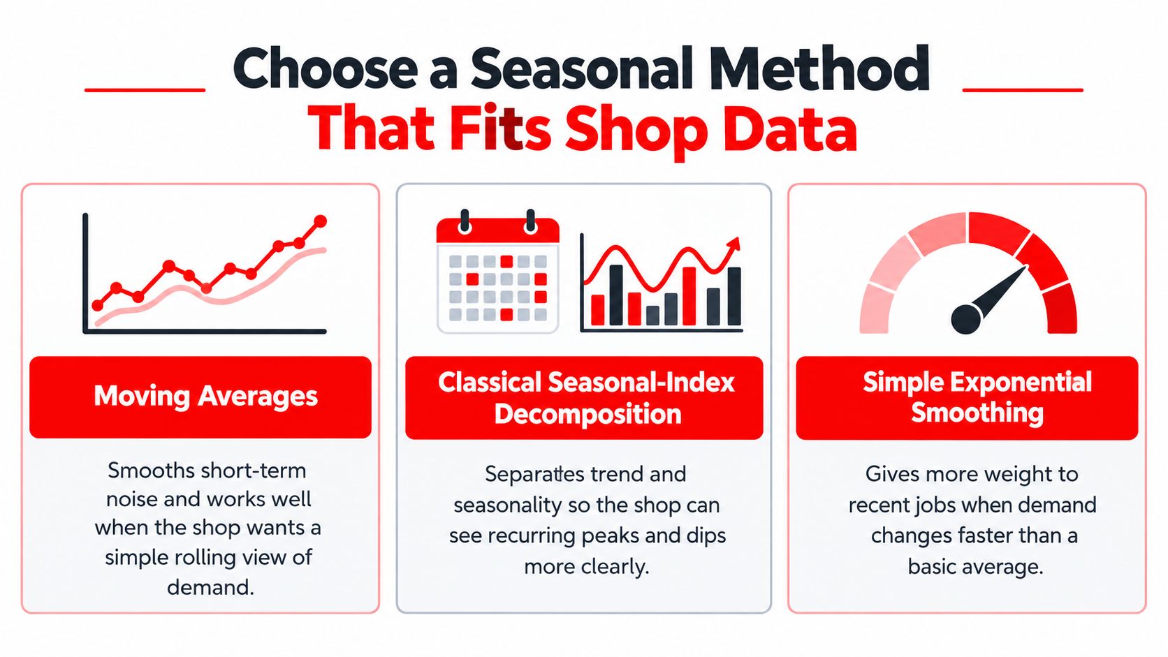 A graphic illustrating three seasonal demand forecasting methods: Moving Averages, Classical Seasonal-Index Decomposition, and Simple Exponential Smoothing.