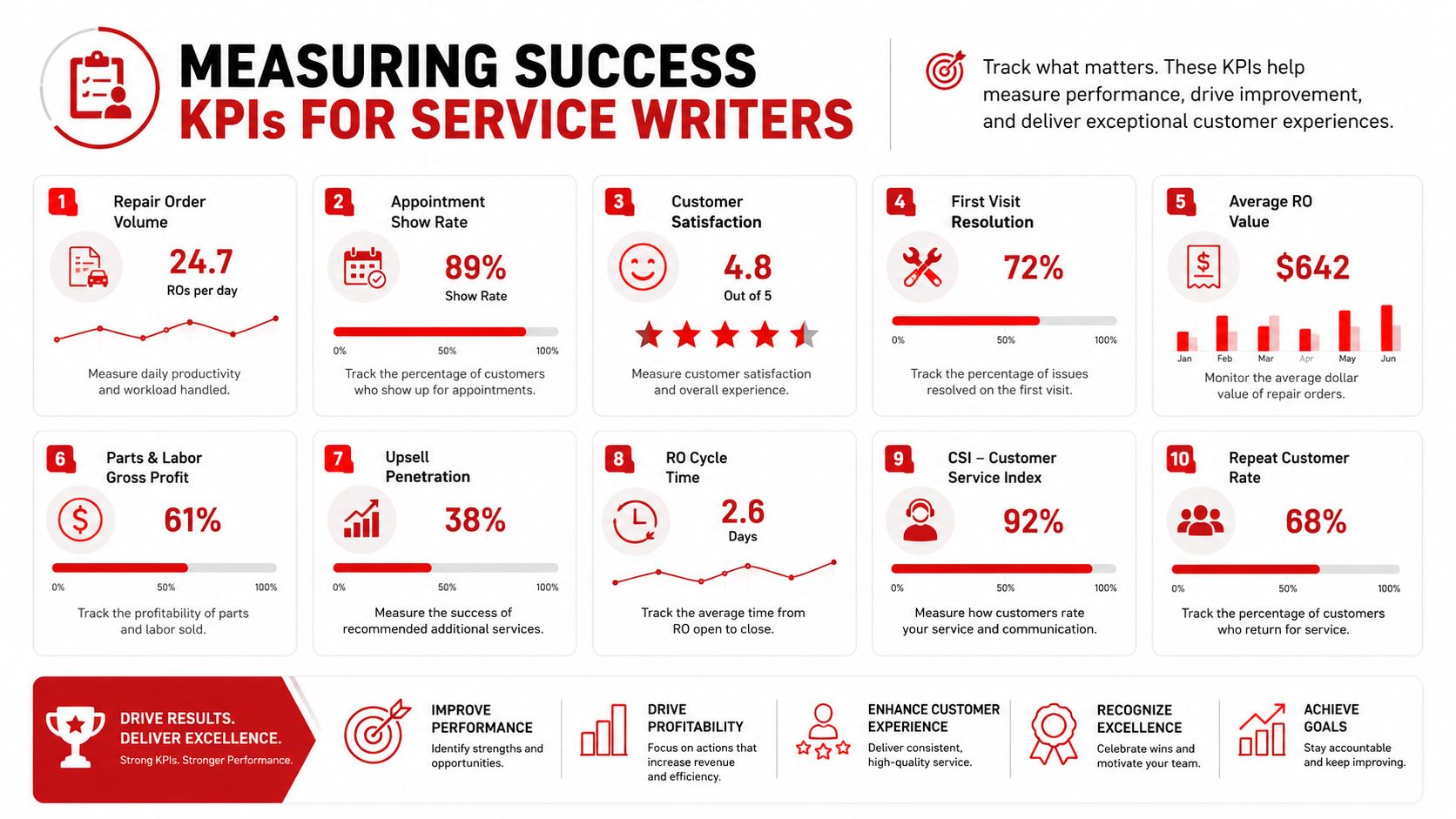 An infographic displaying ten essential key performance indicators for measuring the success of automotive service writers.