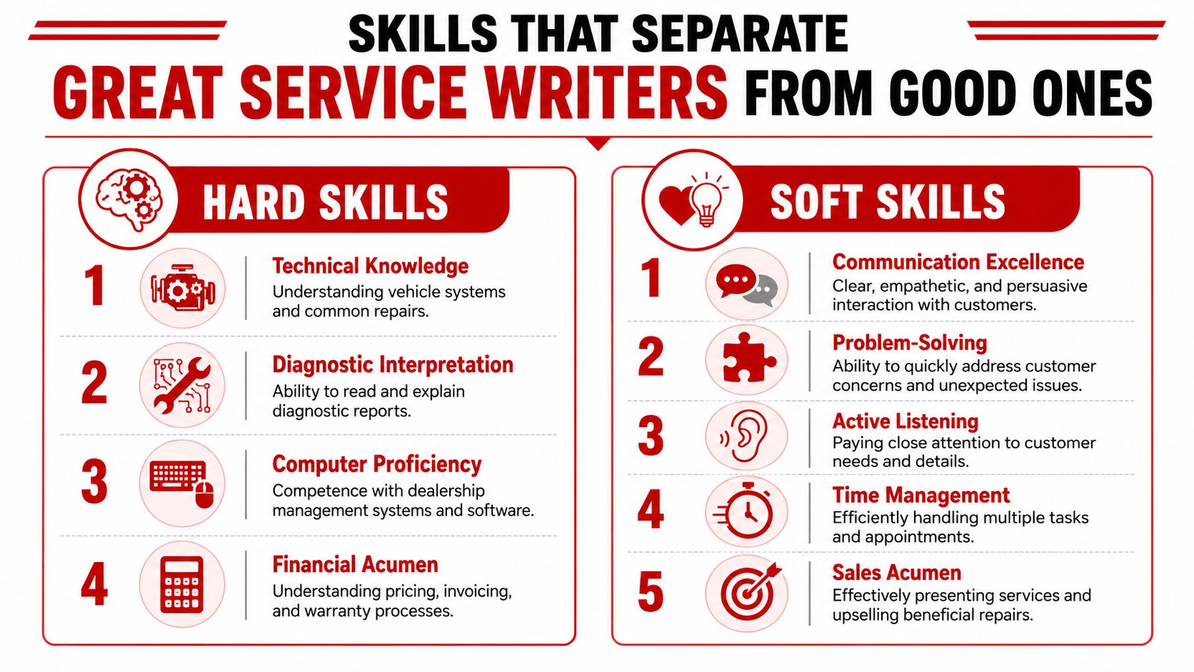 An infographic titled Skills That Separate Great Service Writers From Good Ones listing hard and soft skills.