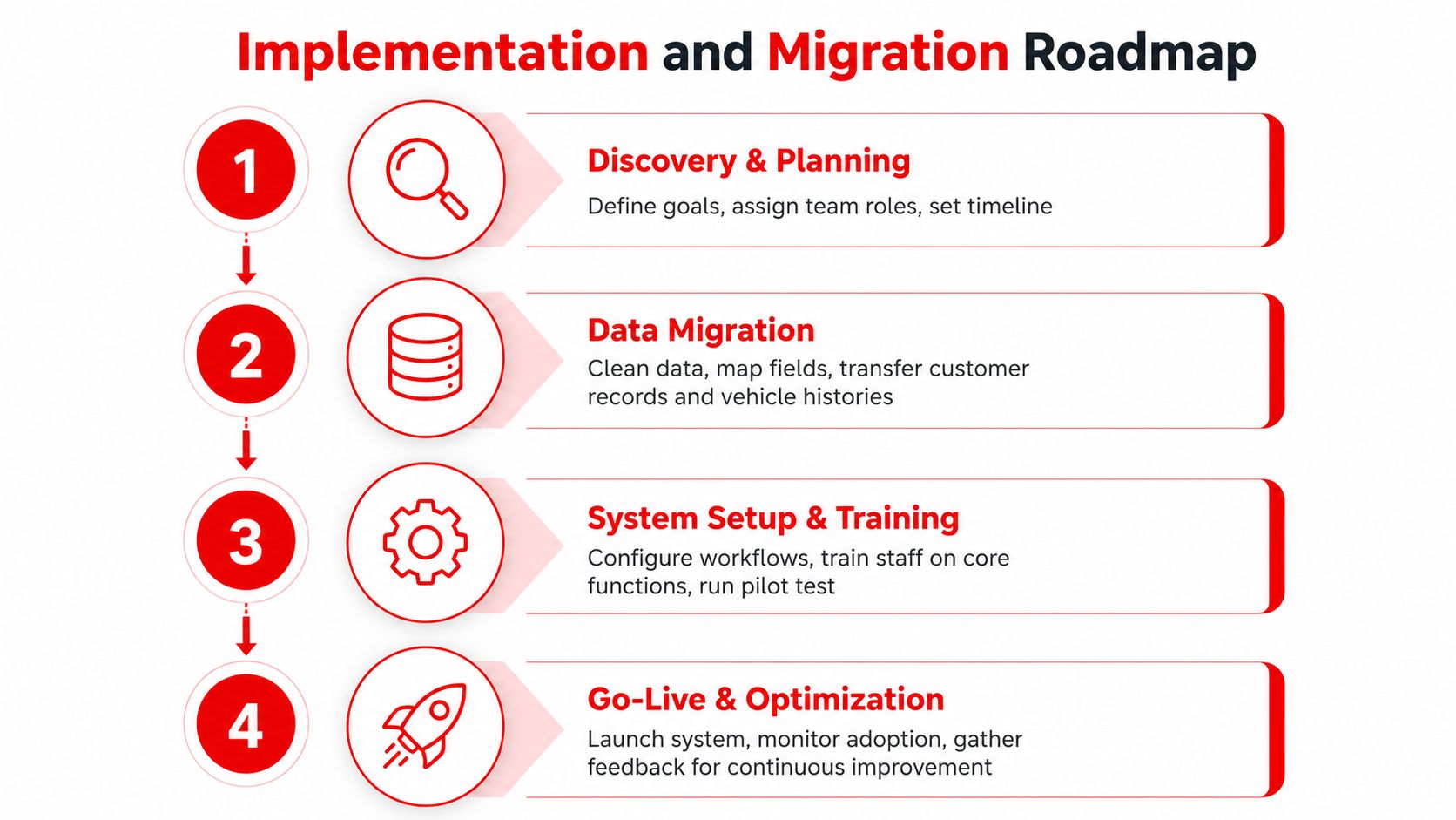 A four-step roadmap graphic illustrating the process of implementation and migration for shop management programs.