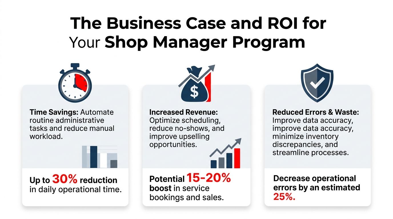 An infographic detailing the ROI of a shop manager program, highlighting time, revenue, and error reduction.