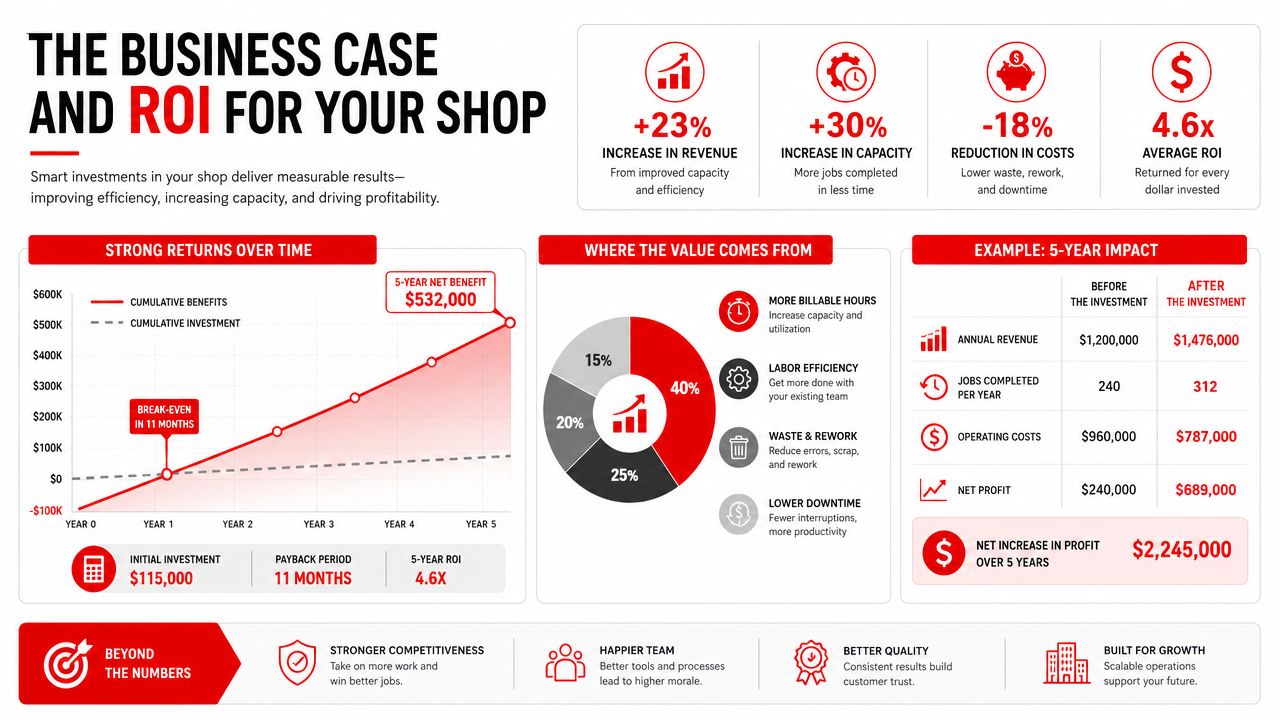 An infographic detailing the financial business case and return on investment for shop management software and improvements.