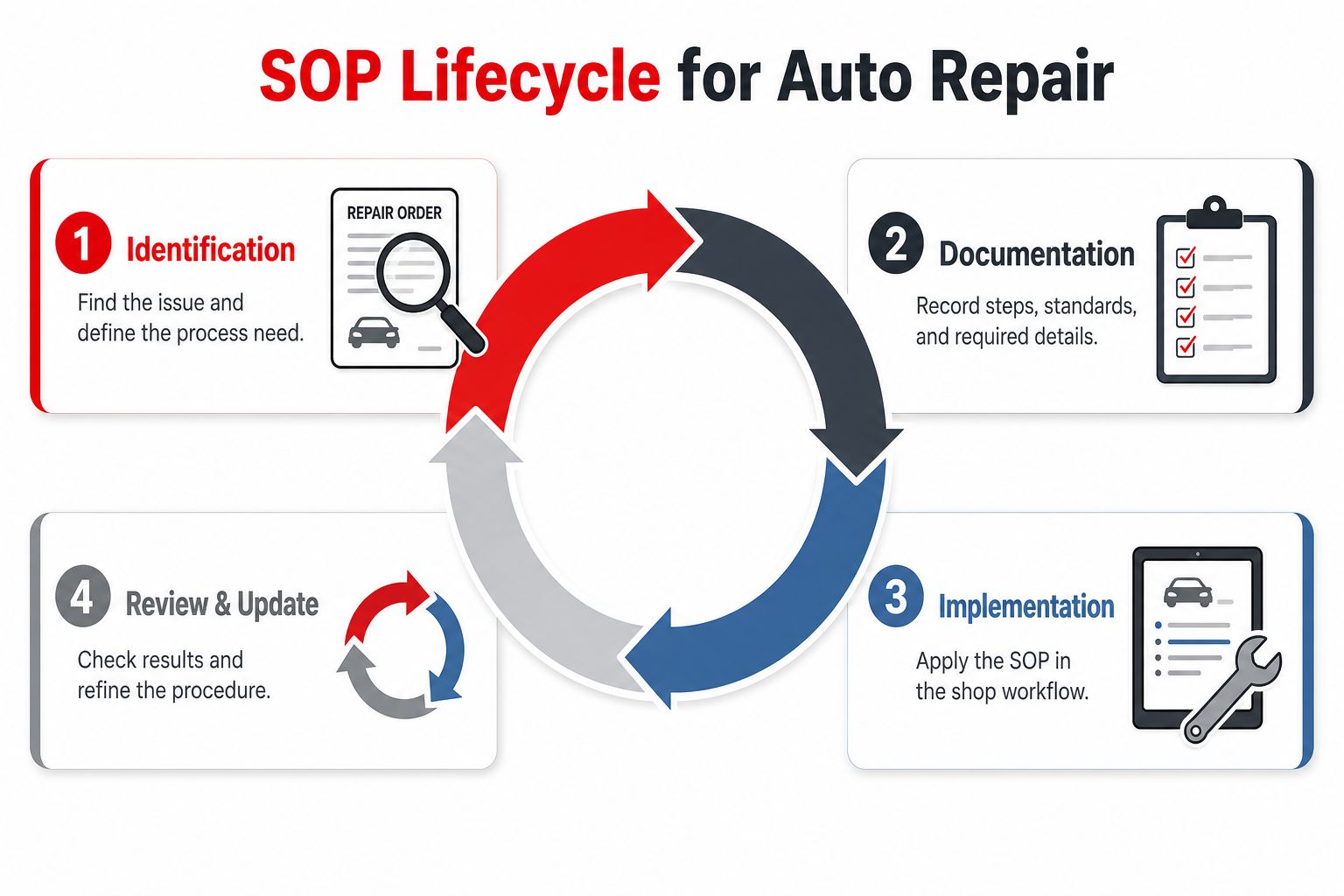 A circular diagram illustrating the four steps of the standard operating procedure lifecycle for auto repair shops.