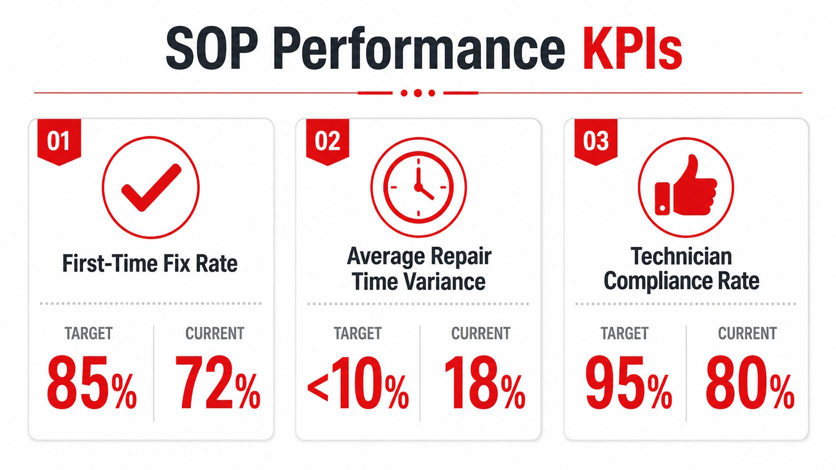 A graphic displaying three SOP performance key performance indicators including fix rates, repair time variance, and compliance rates.
