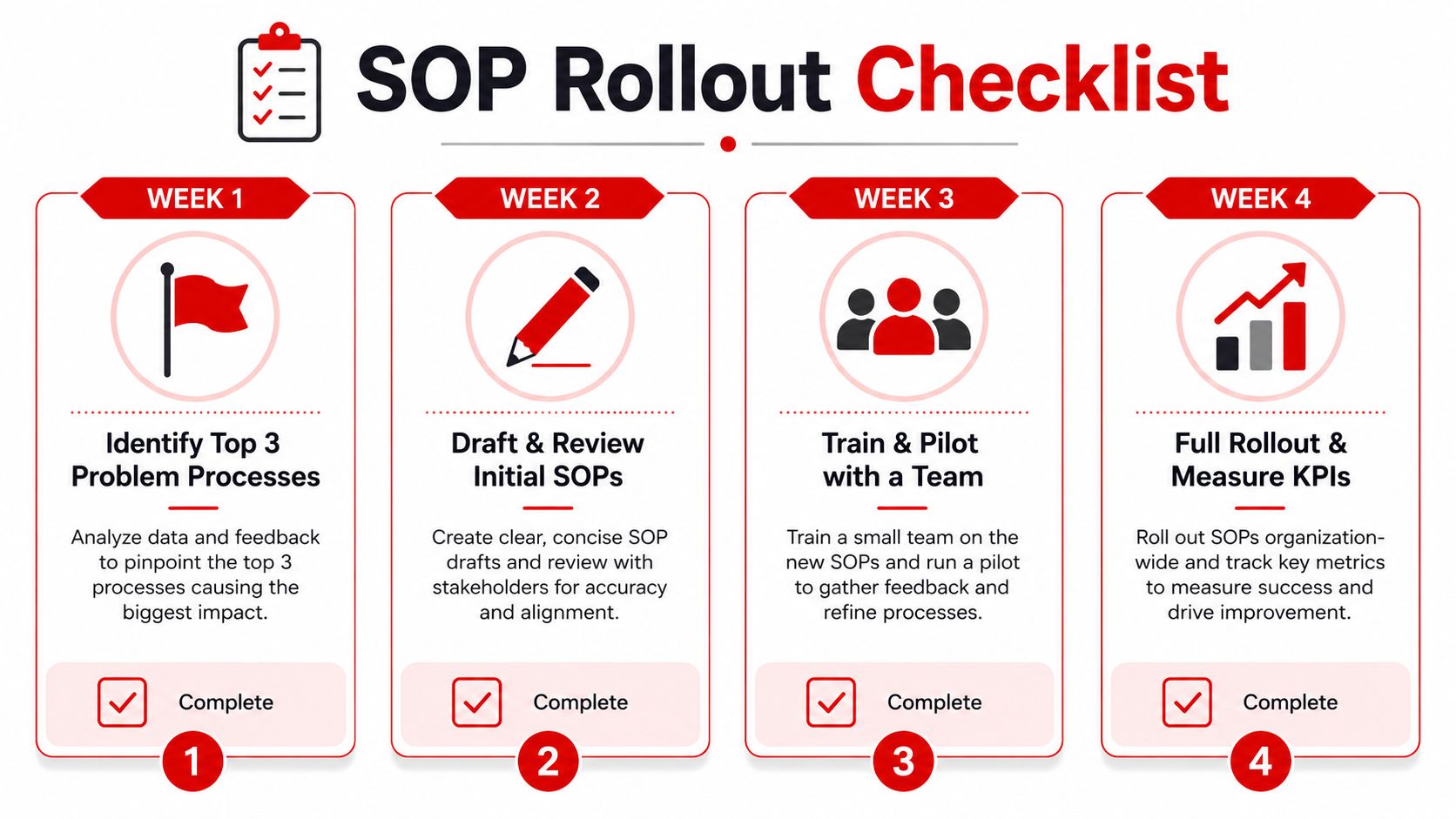 A four-week SOP rollout checklist guide for implementing new standard operating procedures in a business.